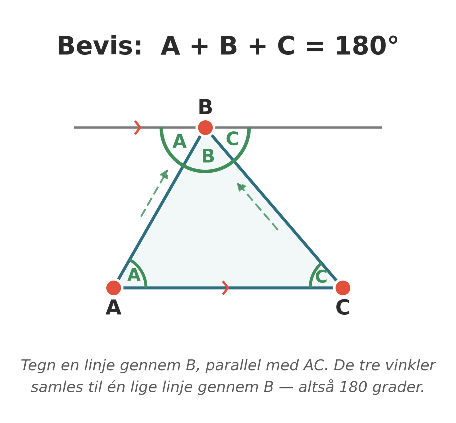 Bevis for vinkelsummen
