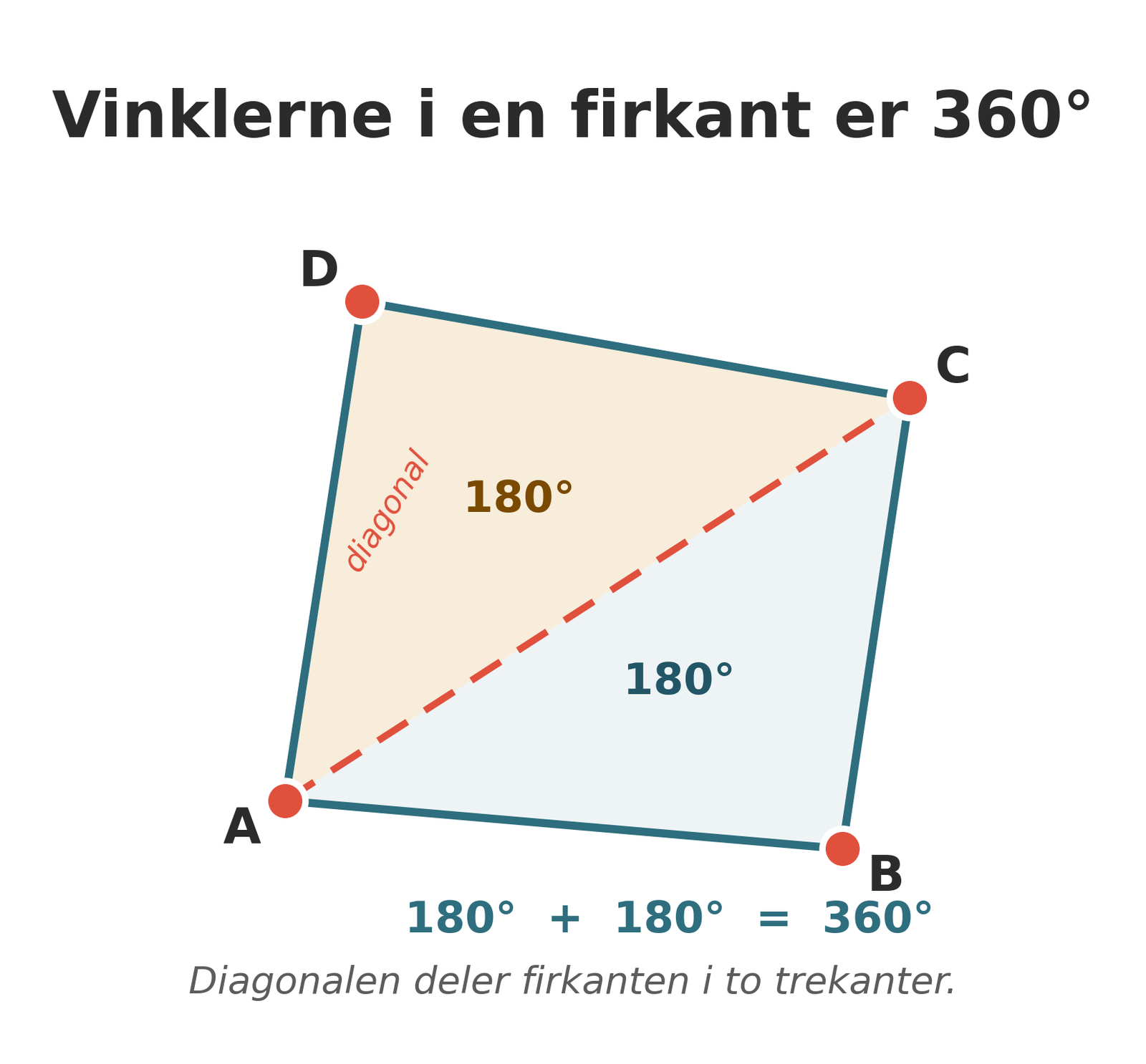 Diagonalen deler firkanten