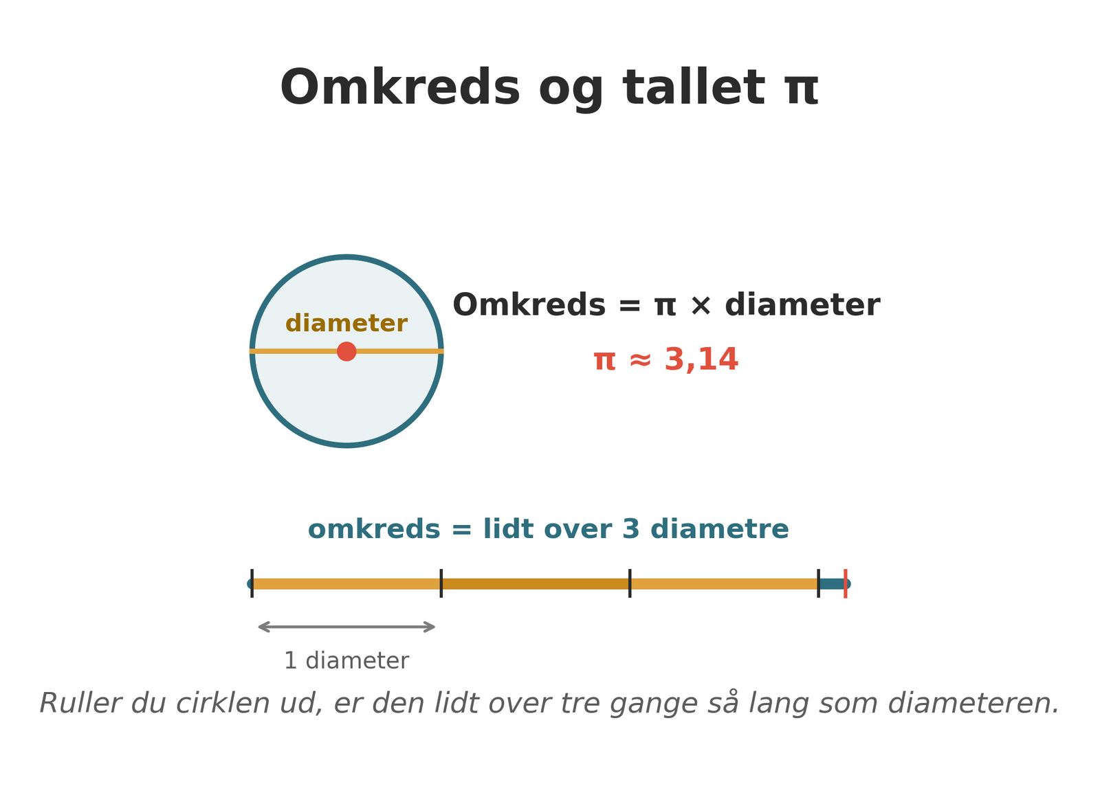 Tallet π