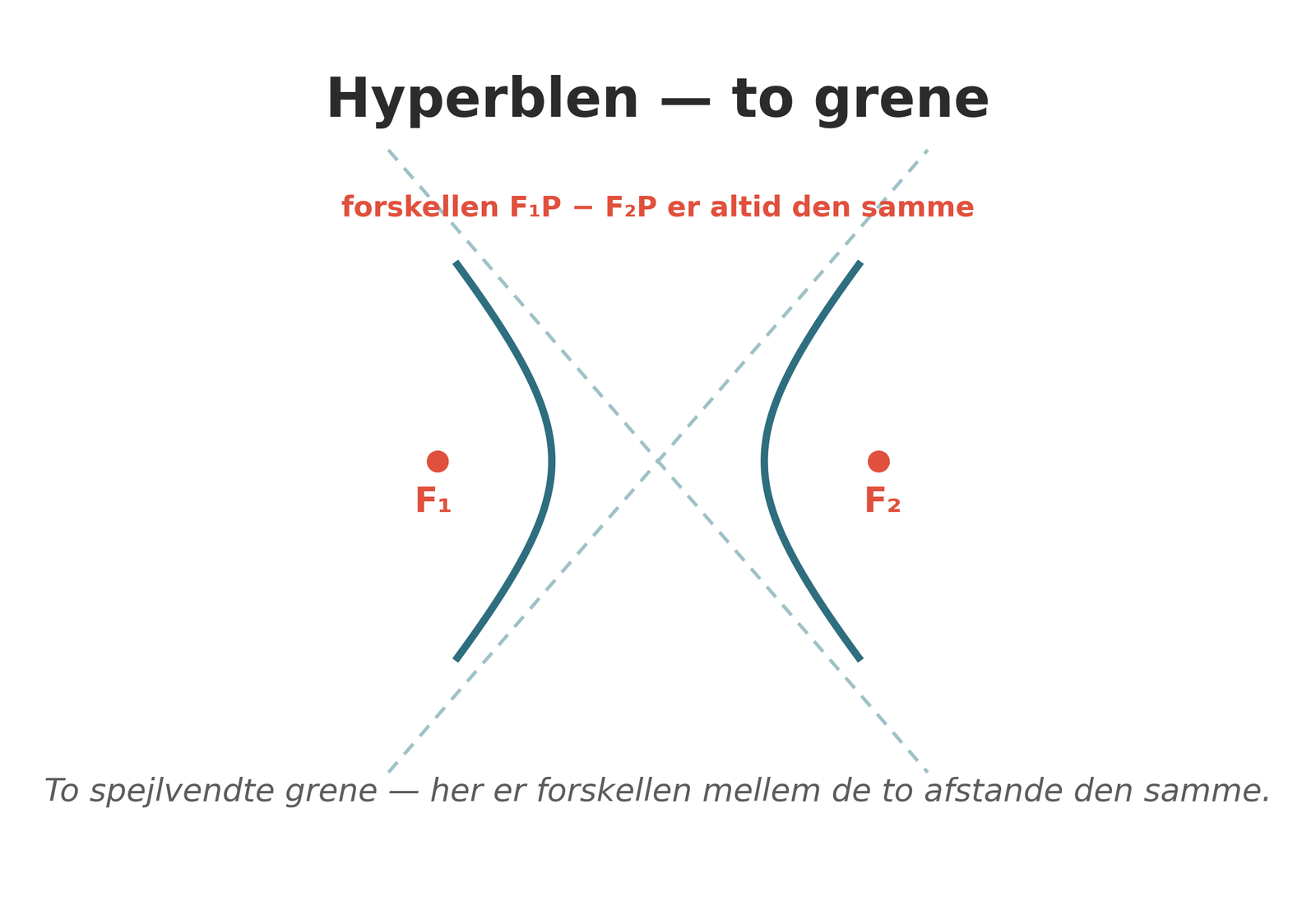 Hyperblen