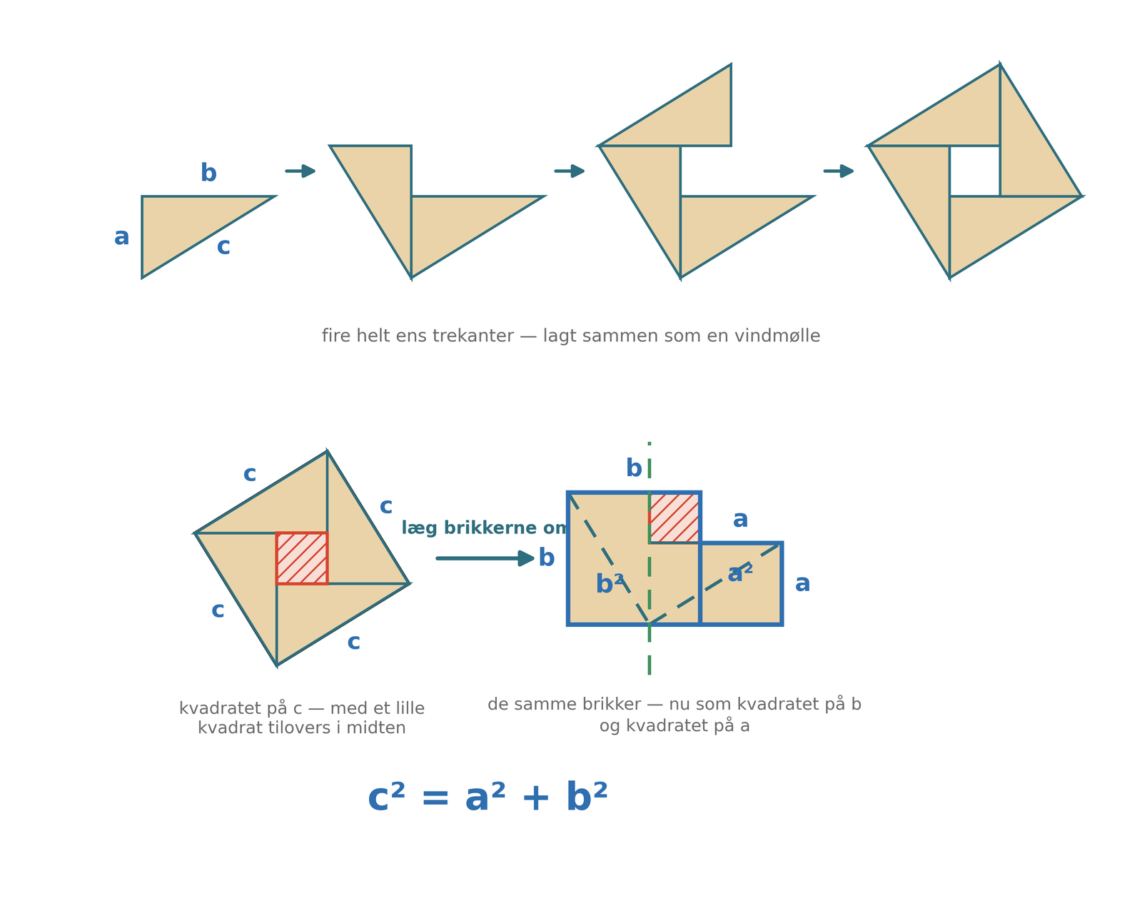Pythagoras' sætning — beviset