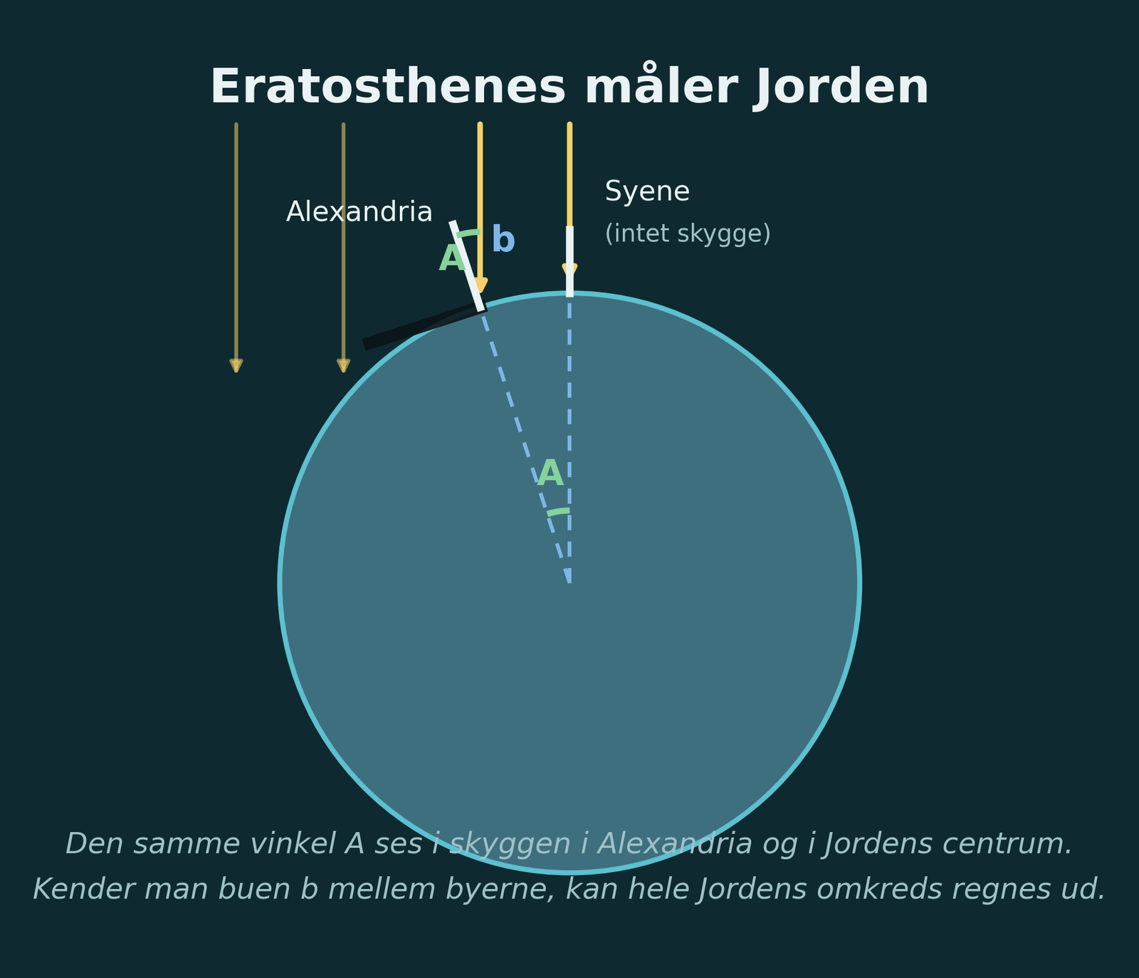Eratosthenes måler Jorden
