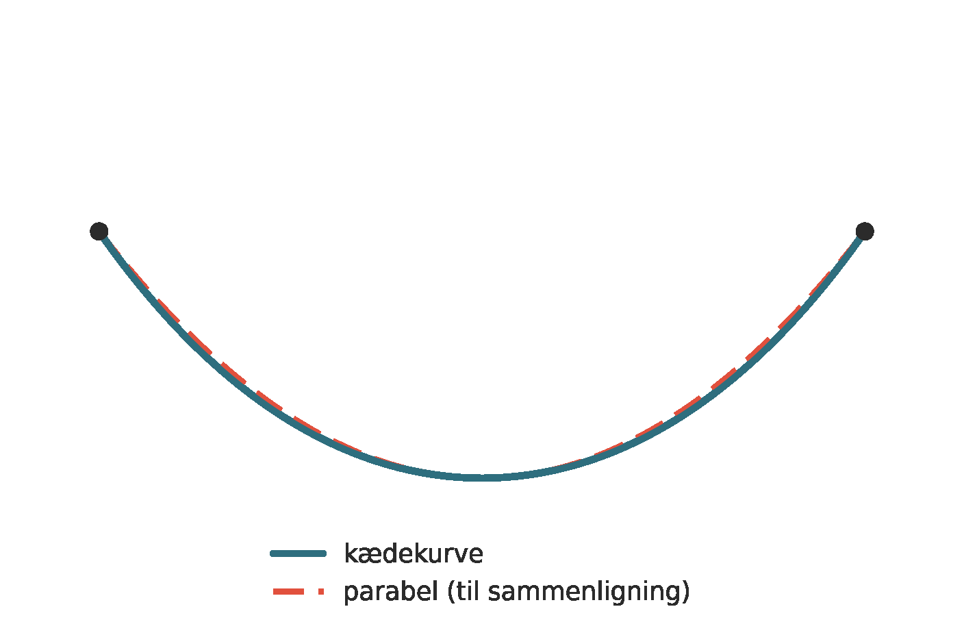 Kædekurve og parabel