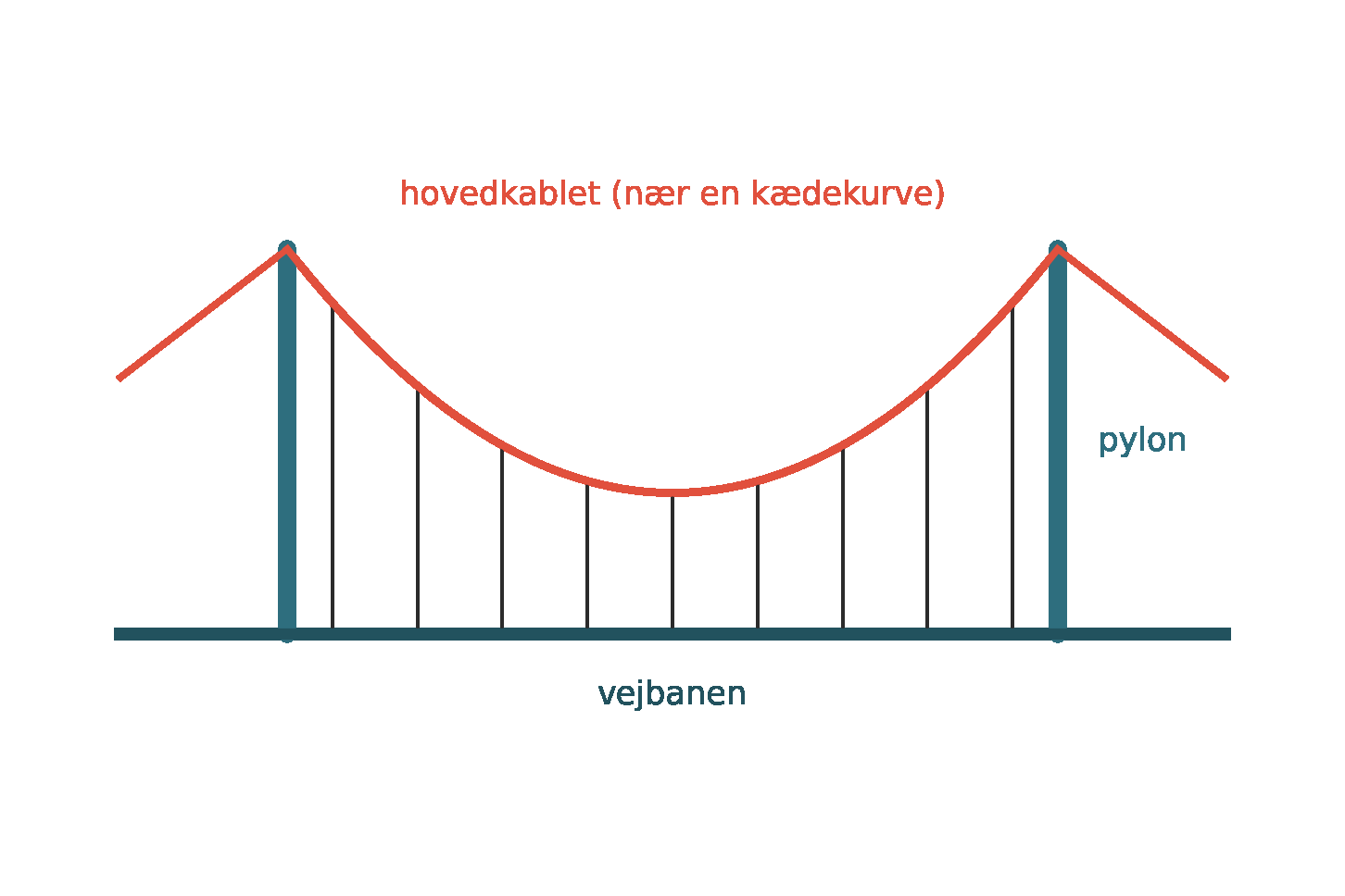 Skitse af en hængebro