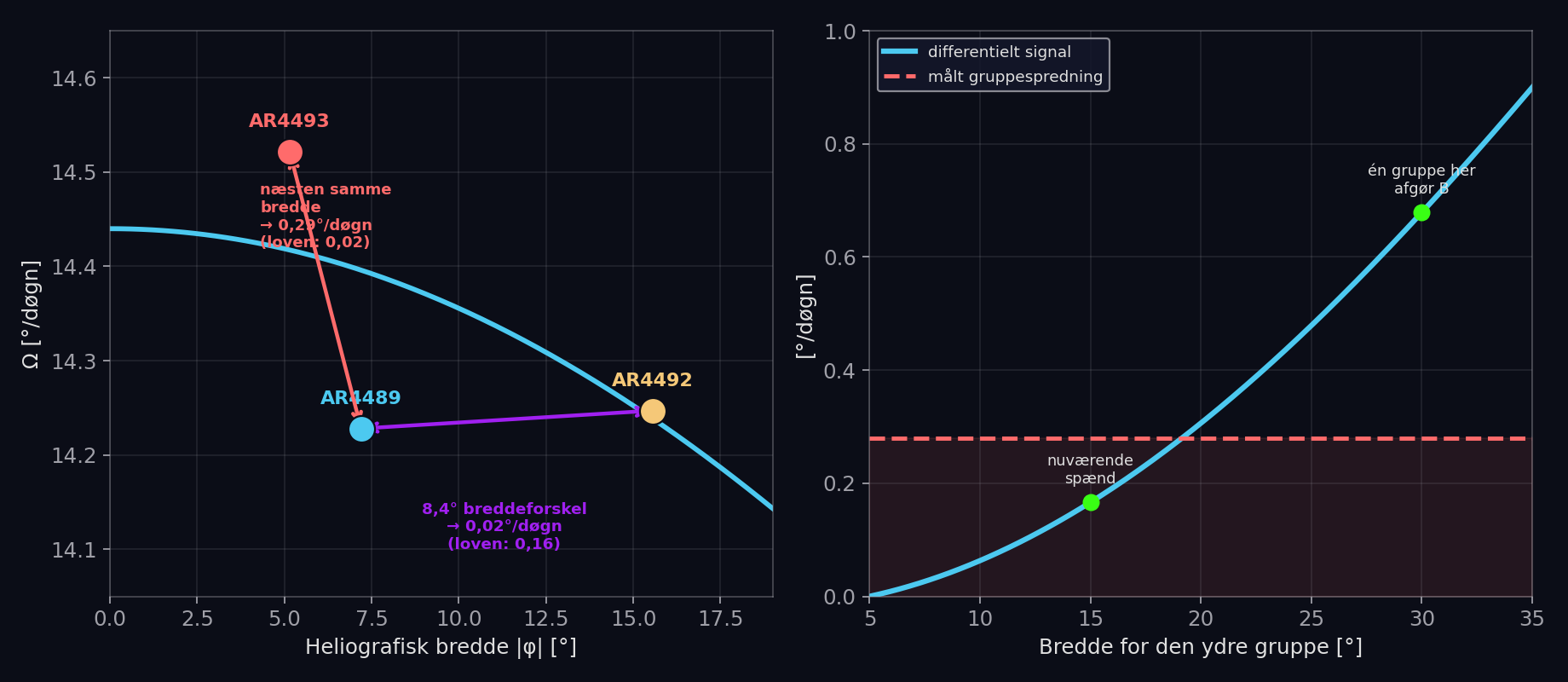 Diagnose: gruppespredning versus det differentielle signal
